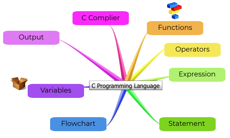 c lang.